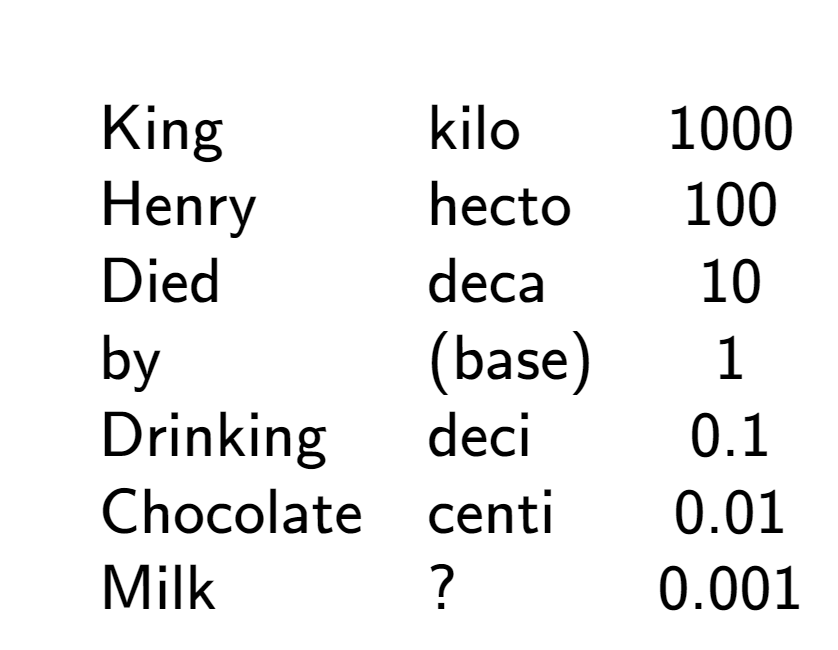 A LaTex expression showing \begin{array} {lll} \\& \text{King} & \text{kilo} & 1000 \\& \text{Henry} & \text{hecto} & 100 \\& \text{Died} & \text{deca} & 10 \\& \text{by} & \text{(base)} & 1 \\& \text{Drinking} & \text{deci} & 0.1 \\& \text{Chocolate} & \text{centi} & 0.01 \\& \text{Milk} & ? & 0.001 \end{array}