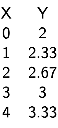 A LaTex expression showing \begin{matrix}\text{X} & \text{Y}\\0 & 2\\1 & 2.33\\2 & 2.67\\3 & 3\\4 & 3.33\\\end{matrix}