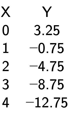A LaTex expression showing \begin{matrix}\text{X} & \text{Y}\\0 & 3.25\\1 & -0.75\\2 & -4.75\\3 & -8.75\\4 & -12.75\\\end{matrix}