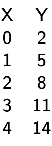 A LaTex expression showing \begin{matrix}\text{X} & \text{Y}\\0 & 2\\1 & 5\\2 & 8\\3 & 11\\4 & 14\\\end{matrix}
