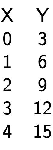 A LaTex expression showing \begin{matrix}\text{X} & \text{Y}\\0 & 3\\1 & 6\\2 & 9\\3 & 12\\4 & 15\\\end{matrix}