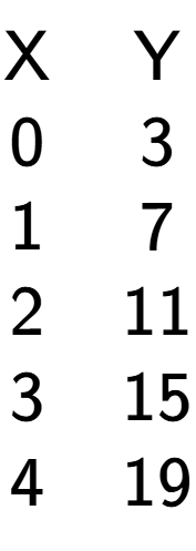 A LaTex expression showing \begin{matrix}\text{X} & \text{Y}\\0 & 3\\1 & 7\\2 & 11\\3 & 15\\4 & 19\\\end{matrix}
