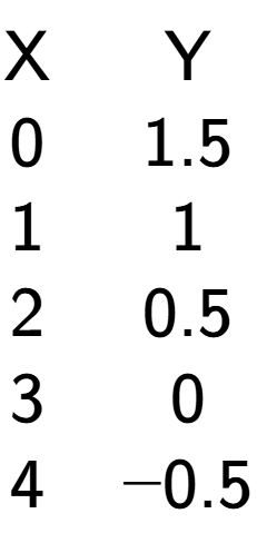 A LaTex expression showing \begin{matrix}\text{X} & \text{Y}\\0 & 1.5\\1 & 1\\2 & 0.5\\3 & 0\\4 & -0.5\\\end{matrix}