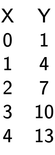 A LaTex expression showing \begin{matrix}\text{X} & \text{Y}\\0 & 1\\1 & 4\\2 & 7\\3 & 10\\4 & 13\\\end{matrix}