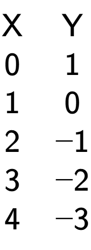 A LaTex expression showing \begin{matrix}\text{X} & \text{Y}\\0 & 1\\1 & 0\\2 & -1\\3 & -2\\4 & -3\\\end{matrix}