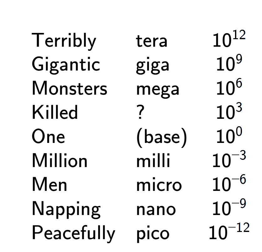 A LaTex expression showing \begin{array} {lll} \\& \text{Terribly} & \text{tera} & 10 to the power of 12 \\& \text{Gigantic} & \text{giga} & 10 to the power of 9 \\& \text{Monsters} & \text{mega} & 10 to the power of 6 \\ & \text{Killed} & ? & 10 to the power of 3 \\& \text{One} & \text{(base)} & 10 to the power of 0 \\& \text{Million} & \text{milli} & 10 to the power of -3 \\& \text{Men} & \text{micro} & 10 to the power of -6 \\& \text{Napping} & \text{nano} & 10 to the power of -9 \\& \text{Peacefully} & \text{pico} & 10 to the power of -12 \end{array}