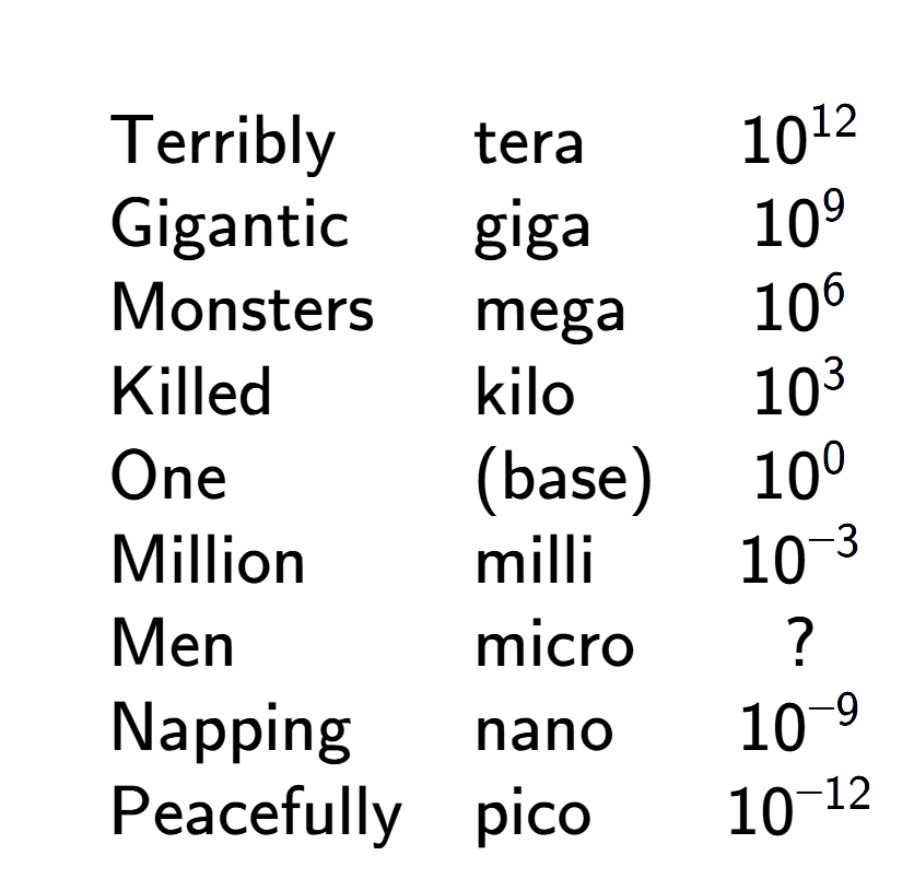 A LaTex expression showing \begin{array} {lll} \\& \text{Terribly} & \text{tera} & 10 to the power of 12 \\& \text{Gigantic} & \text{giga} & 10 to the power of 9 \\& \text{Monsters} & \text{mega} & 10 to the power of 6 \\& \text{Killed} & \text{kilo} & 10 to the power of 3 \\& \text{One} & \text{(base)} & 10 to the power of 0 \\& \text{Million} & \text{milli} & 10 to the power of -3 \\ & \text{Men} & \text{micro} & ? \\& \text{Napping} & \text{nano} & 10 to the power of -9 \\& \text{Peacefully} & \text{pico} & 10 to the power of -12 \end{array}
