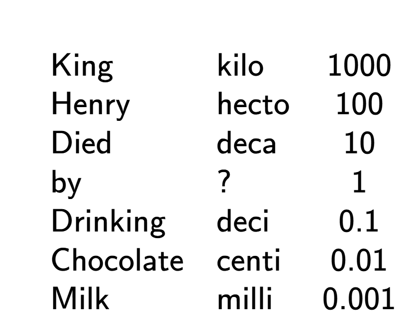 A LaTex expression showing \begin{array} {lll} \\& \text{King} & \text{kilo} & 1000 \\& \text{Henry} & \text{hecto} & 100 \\& \text{Died} & \text{deca} & 10 \\ & \text{by} & ? & 1 \\& \text{Drinking} & \text{deci} & 0.1 \\& \text{Chocolate} & \text{centi} & 0.01 \\& \text{Milk} & \text{milli} & 0.001 \end{array}