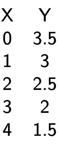 A LaTex expression showing \begin{matrix}\text{X} & \text{Y}\\0 & 3.5\\1 & 3\\2 & 2.5\\3 & 2\\4 & 1.5\\\end{matrix}