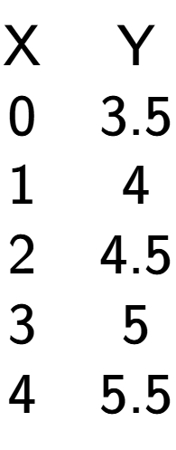 A LaTex expression showing \begin{matrix}\text{X} & \text{Y}\\0 & 3.5\\1 & 4\\2 & 4.5\\3 & 5\\4 & 5.5\\\end{matrix}