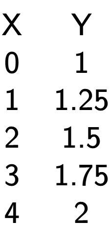 A LaTex expression showing \begin{matrix}\text{X} & \text{Y}\\0 & 1\\1 & 1.25\\2 & 1.5\\3 & 1.75\\4 & 2\\\end{matrix}