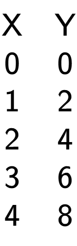 A LaTex expression showing \begin{matrix}\text{X} & \text{Y}\\0 & 0\\1 & 2\\2 & 4\\3 & 6\\4 & 8\\\end{matrix}