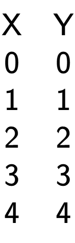 A LaTex expression showing \begin{matrix}\text{X} & \text{Y}\\0 & 0\\1 & 1\\2 & 2\\3 & 3\\4 & 4\\\end{matrix}