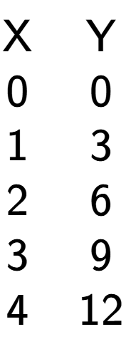 A LaTex expression showing \begin{matrix}\text{X} & \text{Y}\\0 & 0\\1 & 3\\2 & 6\\3 & 9\\4 & 12\\\end{matrix}