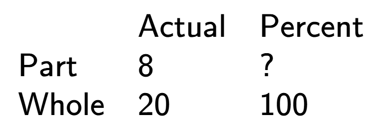 A LaTex expression showing \begin{array} {lll} & \text{Actual} & \text{Percent} \\ \text{Part} & 8 & ?\\ \text{Whole} & 20 & 100\end{array}