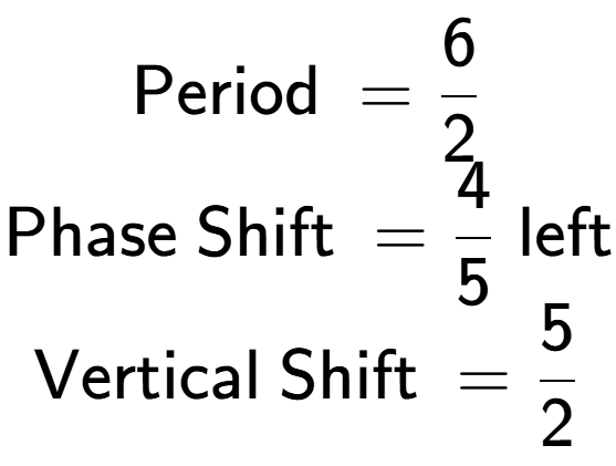 A LaTex expression showing \text{Period } = 6 over 2 \\\text{Phase Shift } = 4 over 5 \text{ left} \\\text{Vertical Shift } = 5 over 2 \\